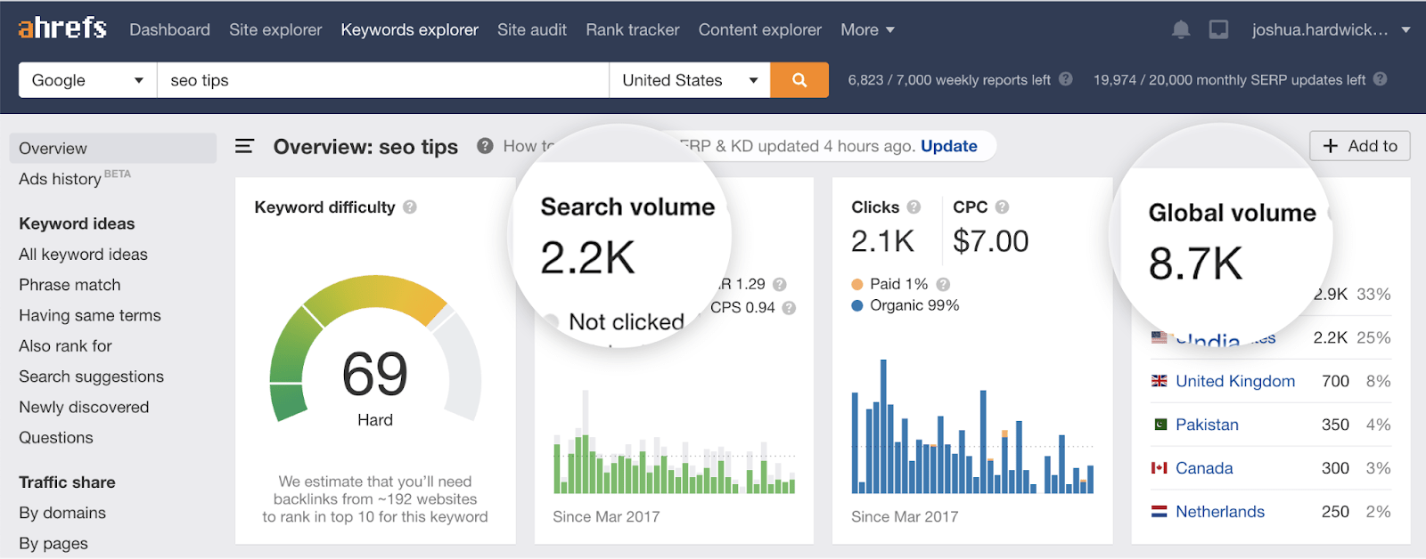 12 SEO-советов по объему поиска