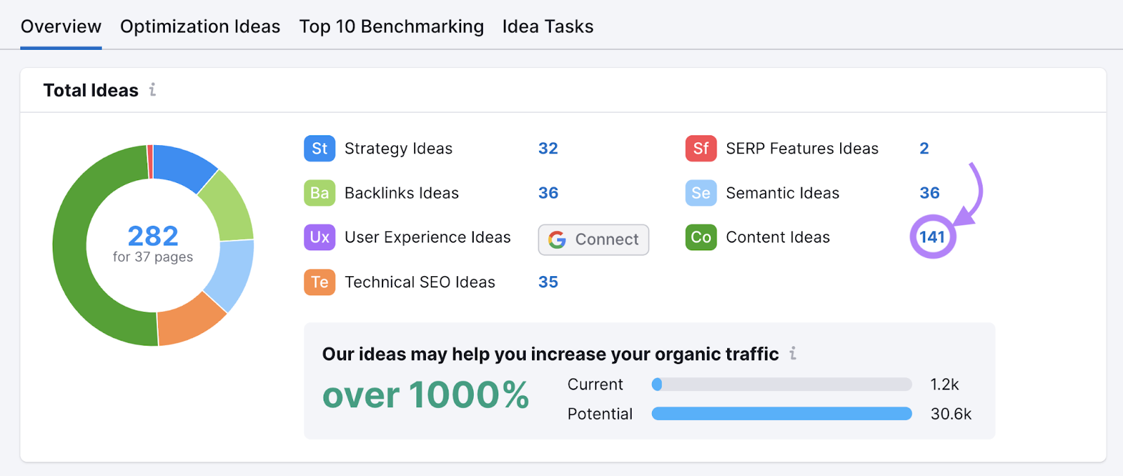 Номер «141» выделен рядом с категорией «Идеи контента».