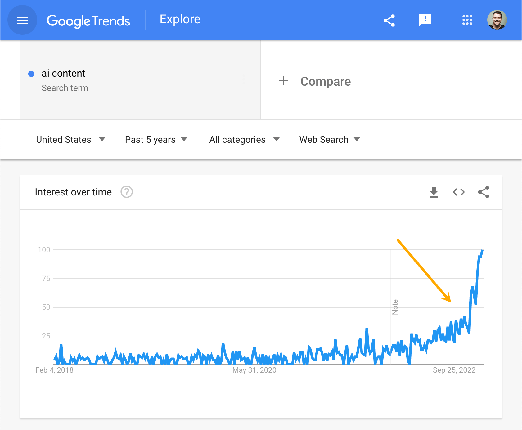 Тренд для «ai-контента» через Google Trends.