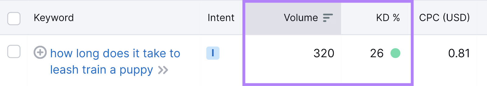 Показатели «Объем» и «KD%» для ключевого слова «сколько времени занимает приучение щенка к поводку»