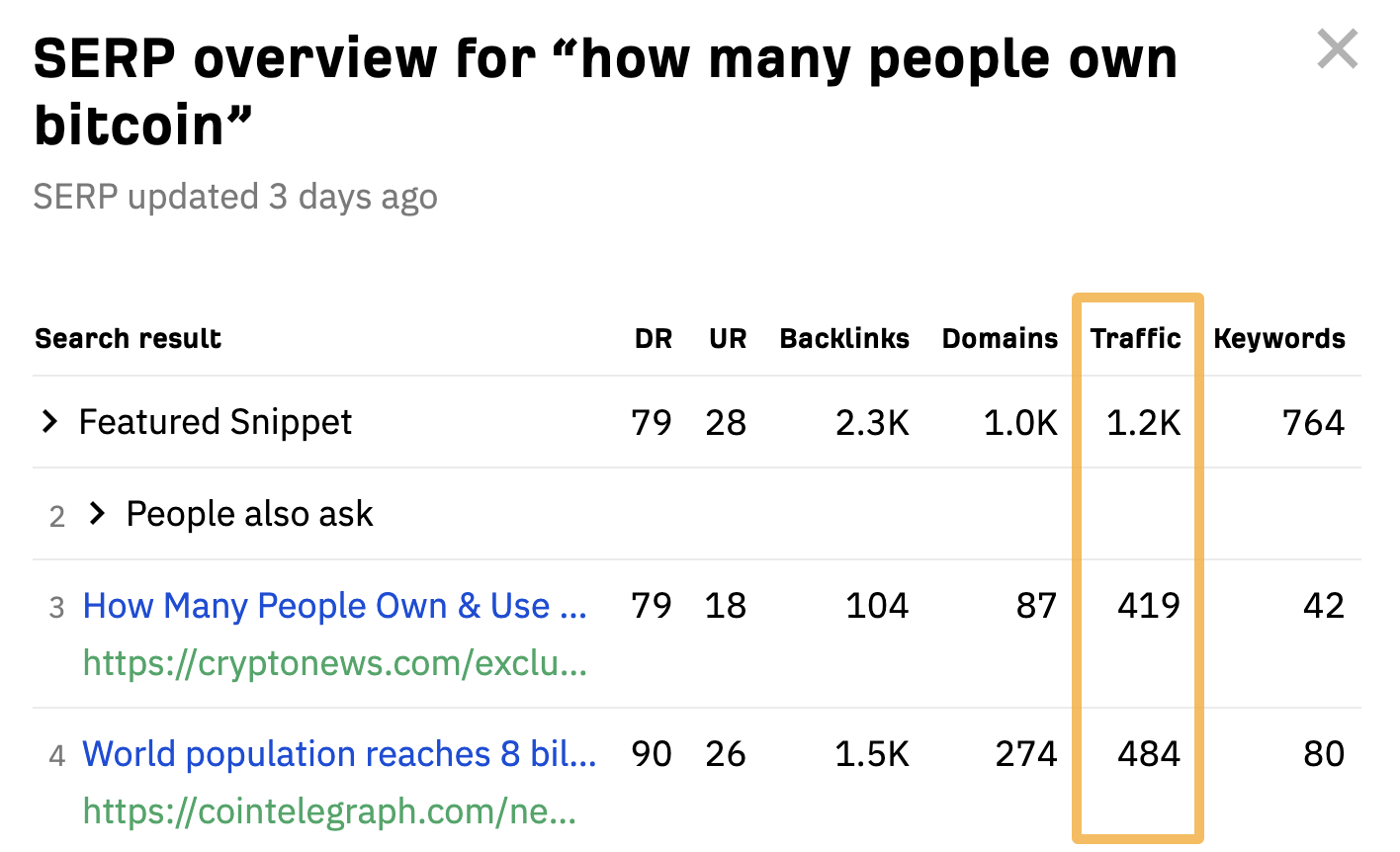 Обзор поисковой выдачи «сколько людей владеют биткойнами» с помощью бесплатной проверки поисковой выдачи Ahrefs