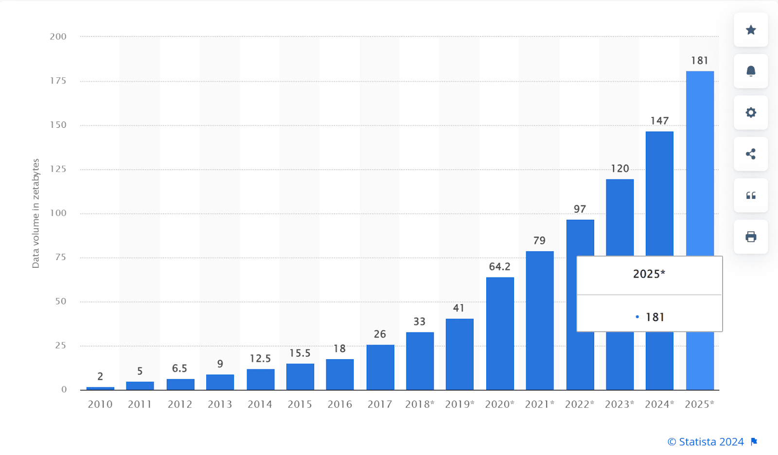 График Statista, показывающий прогнозируемые данные, полученные во всем мире к 2025 году.