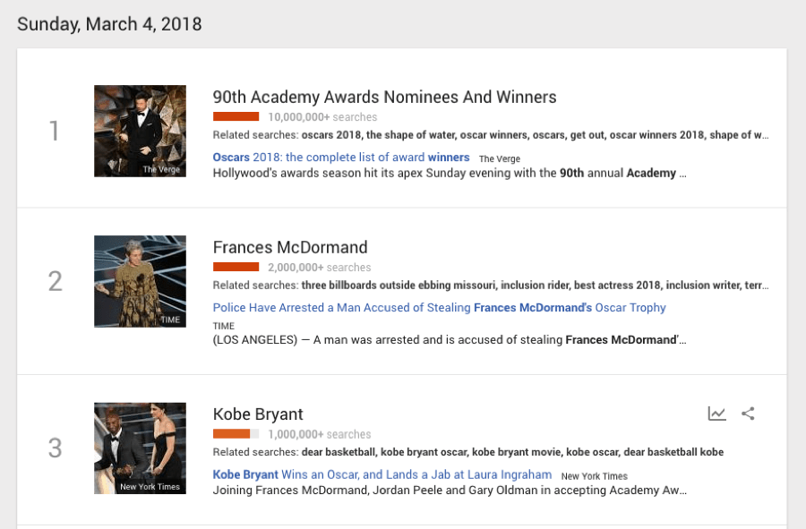 Оскар Тенденции Google