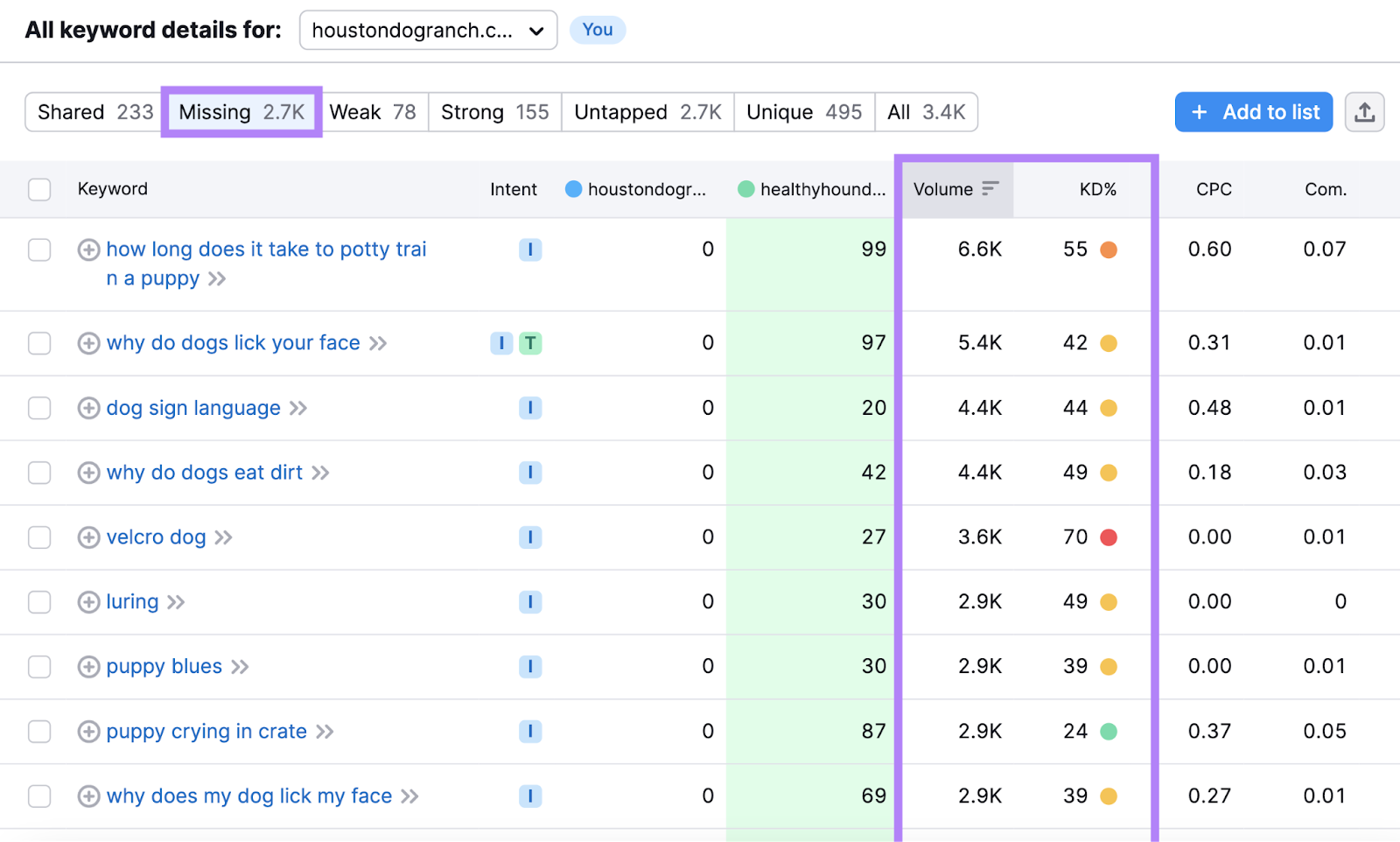 Столбцы «Объем» и «KD%» выделены в списке «Отсутствующие» ключевые слова.