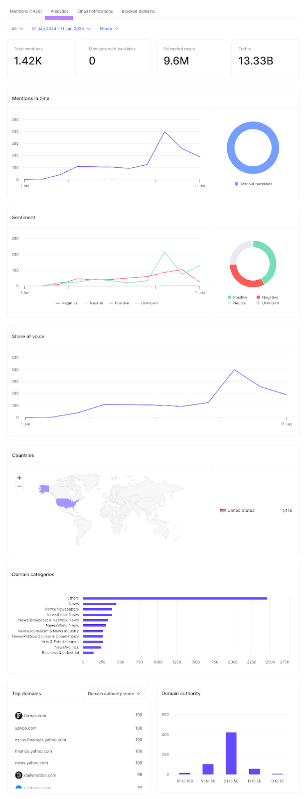 Панель «Аналитика» в приложении Brand Monitoring